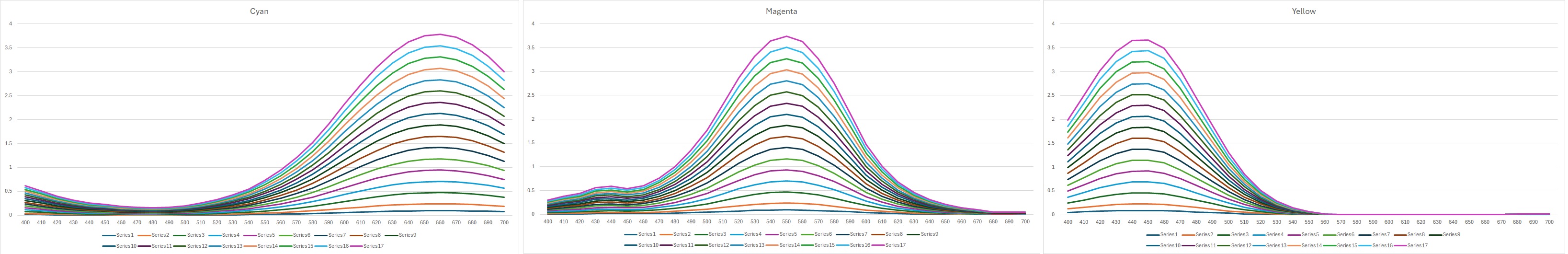 Density steps of the cyan, magenta and yellow dyes