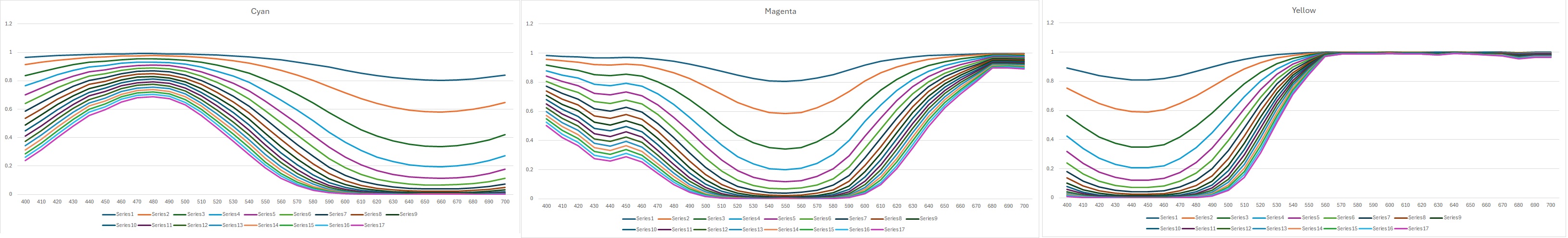 Transmittance steps of the cyan, magenta and yellow dyes.