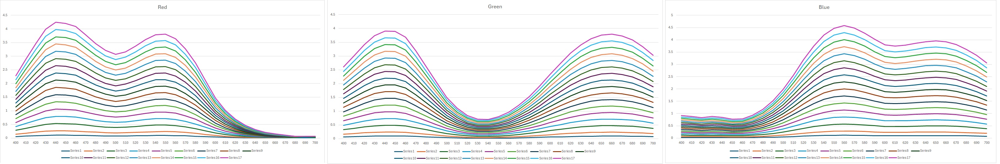 Density steps of the red, green and blue response