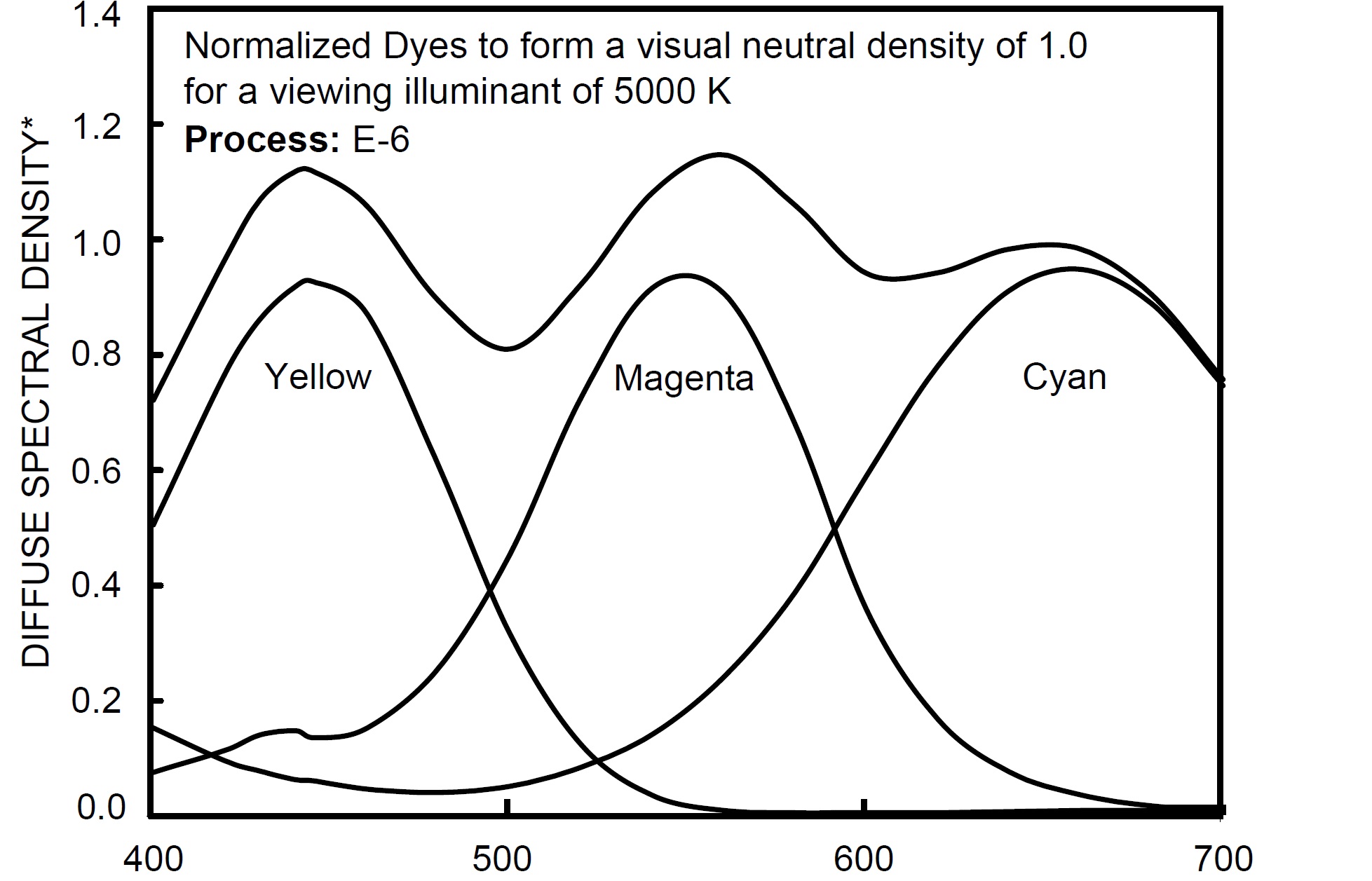 Dye curves for Ektachrome 100D