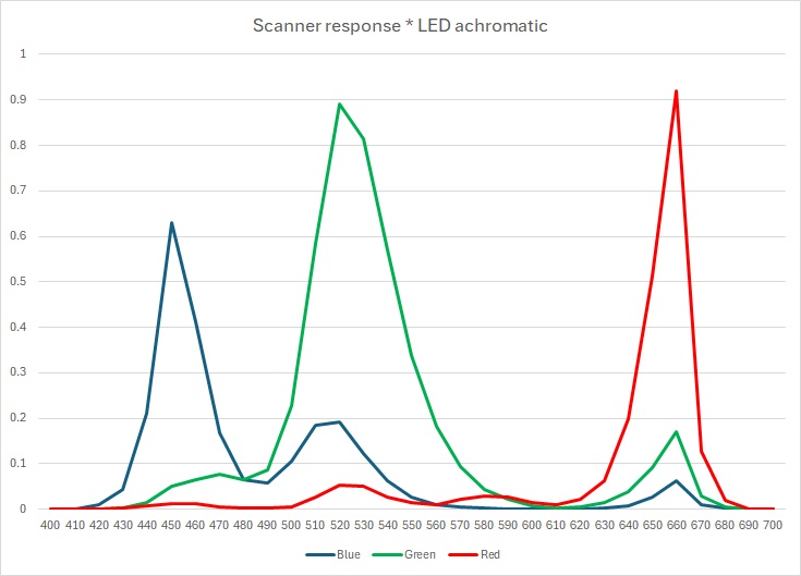 The scanner camera responses convolved with a synthetic achromatic backlight generated from the RGB LEDs