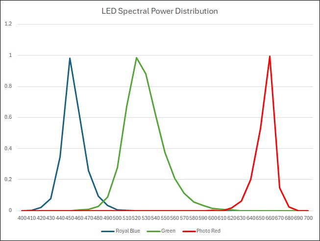 The red, green and blue LED spectral power distributions