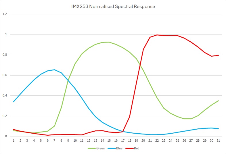 The normalised spectral response curves of the scanner's camera